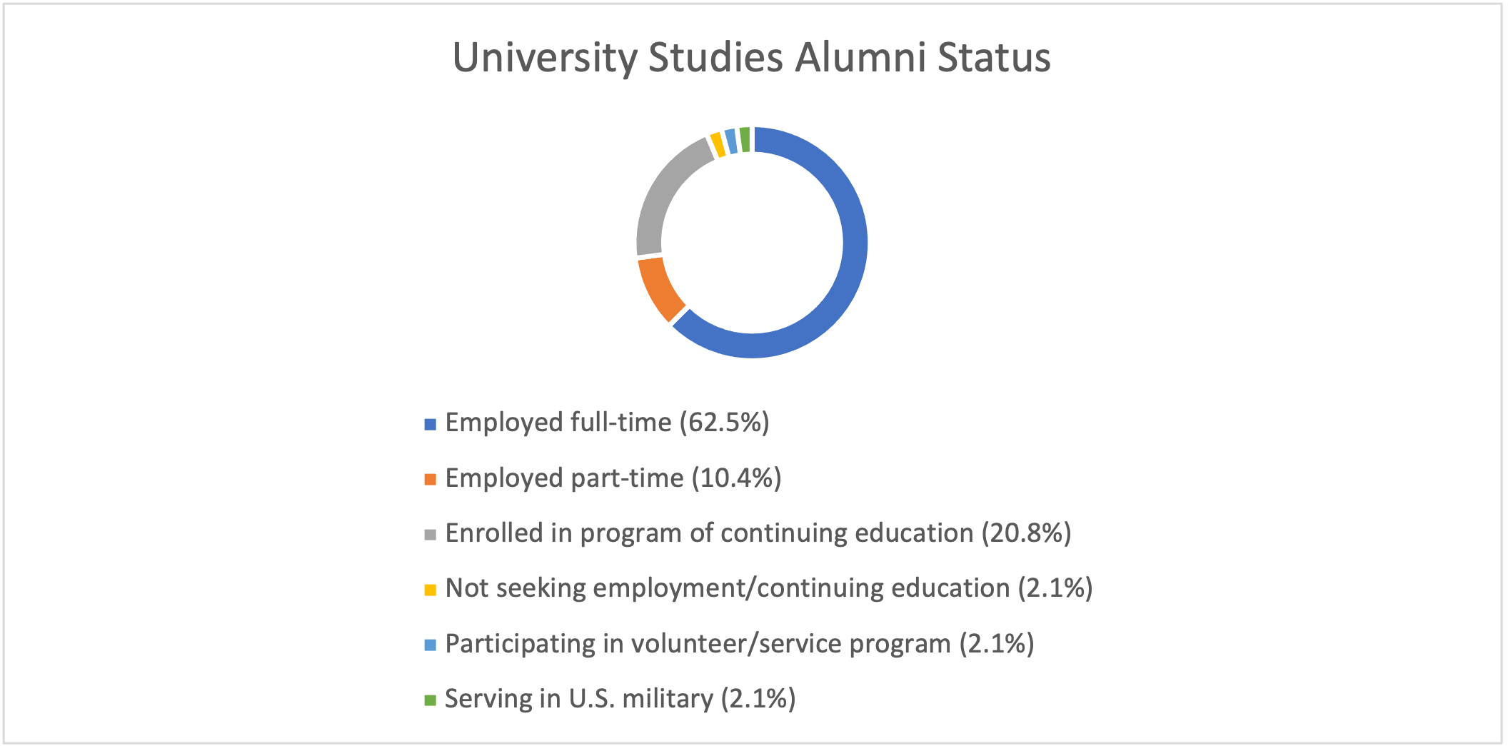 University Studies Alumni Status: Employed full-time (62.5%), Employed part-time (10.4%), Enrolled in program of continuing education (20.8%), Not seeking employment (2.1%), Participating in volunteer program (2.1%), Serving in U.S. military (2.1%) 