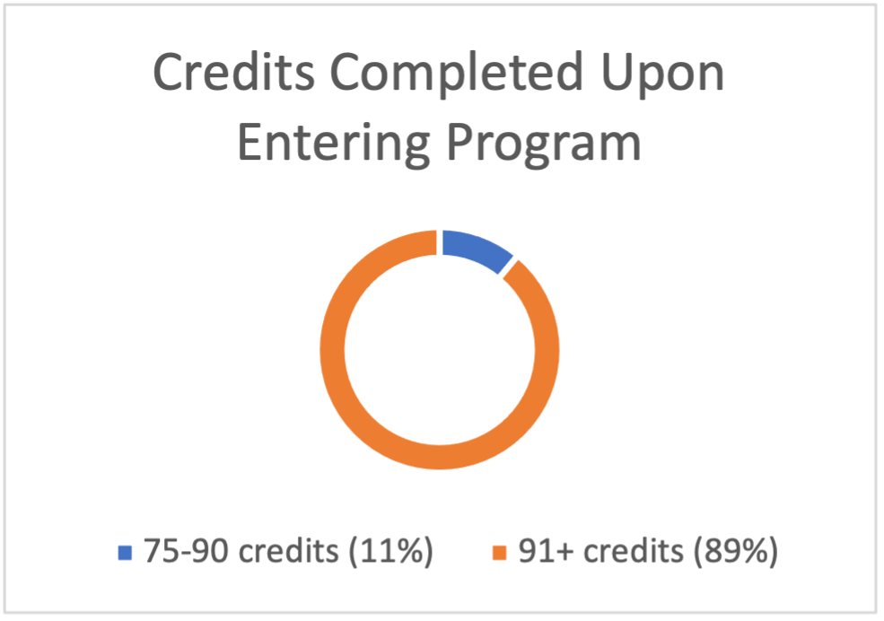 Credits Completed Upon Entering Program: 75-90 credits (11%), 91+ credits (89%)