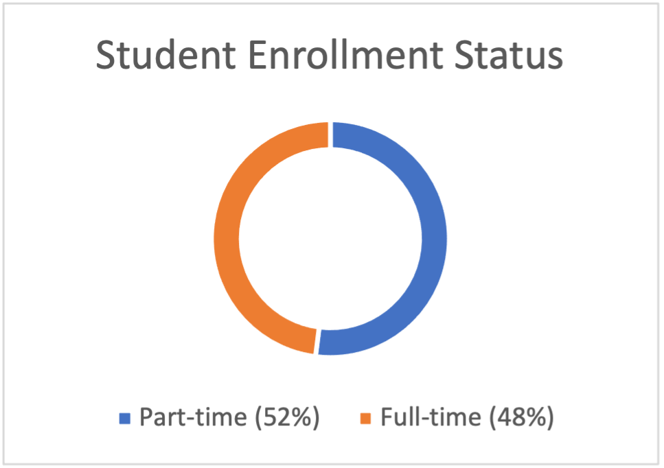 Student Enrollment Status: Part-time (52%), Full-time (48%)