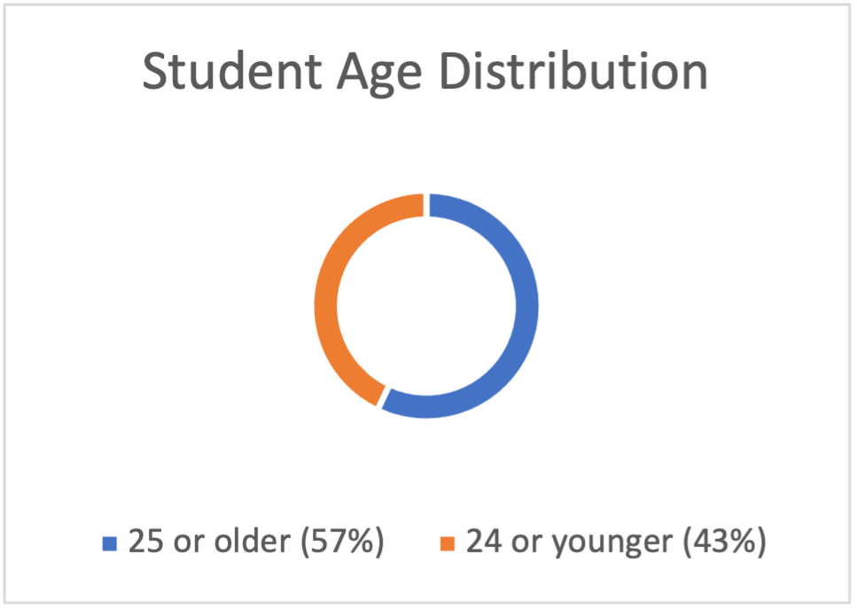Student Age Distribution: 25 or older (57%), 24 or younger (43%)
